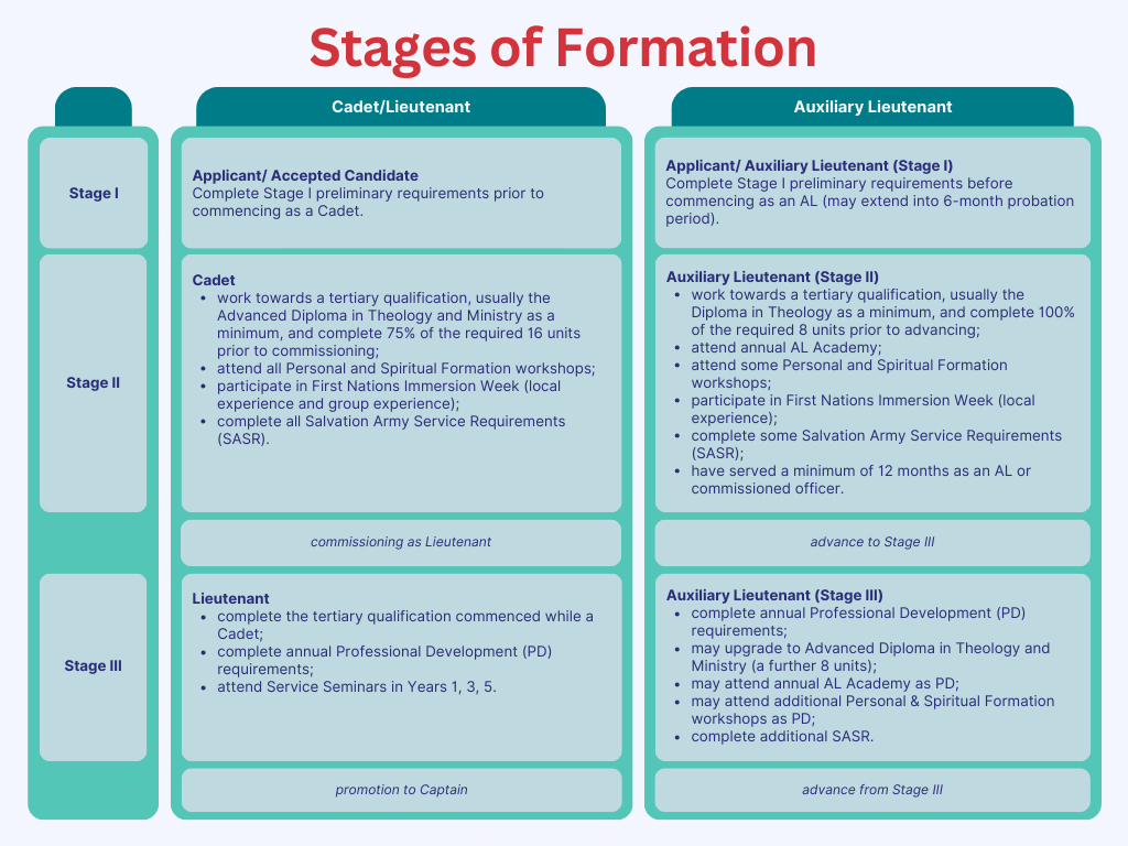 stages of formation